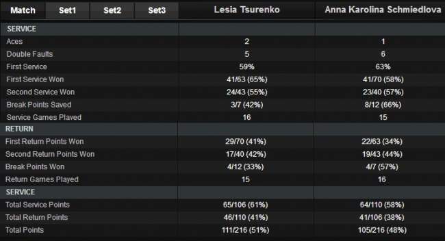 Москва. Цуренко обыгрывает восьмую сеяную Москва. Цуренко обыгрывает восьмую сеяную